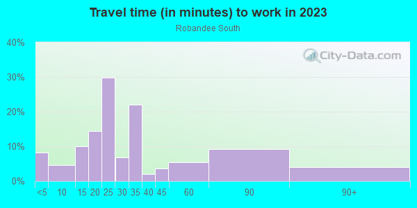 Commute time to work in Robandee South in Kansas City neighborhood in MO