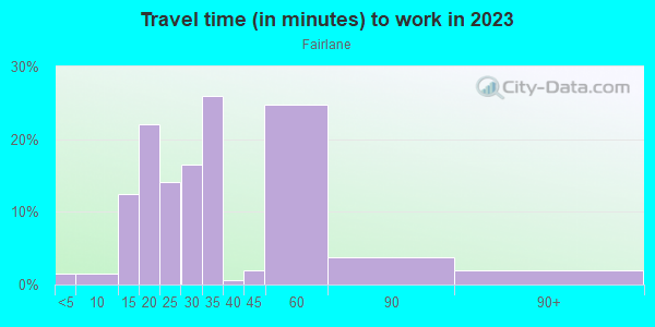 Commute time to work in Fairlane in Kansas City neighborhood in MO