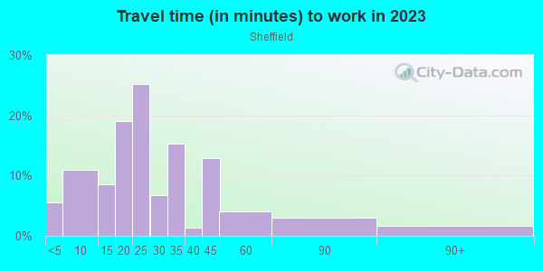 Commute time to work in Sheffield in Kansas City neighborhood in MO