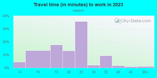 Commute time to work in Harlem in Kansas City neighborhood in MO