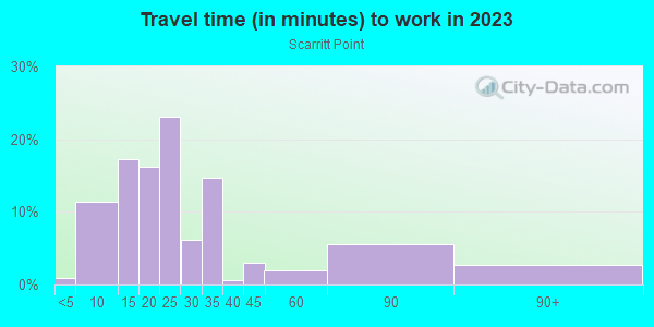 Commute time to work in Scarritt Point in Kansas City neighborhood in MO