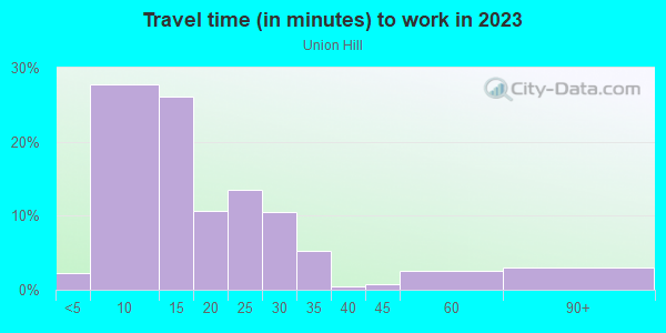 Commute time to work in Union Hill in Kansas City neighborhood in MO