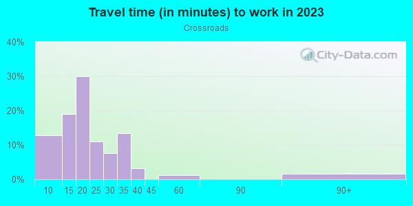 Commute time to work in Crossroads in Kansas City neighborhood in MO