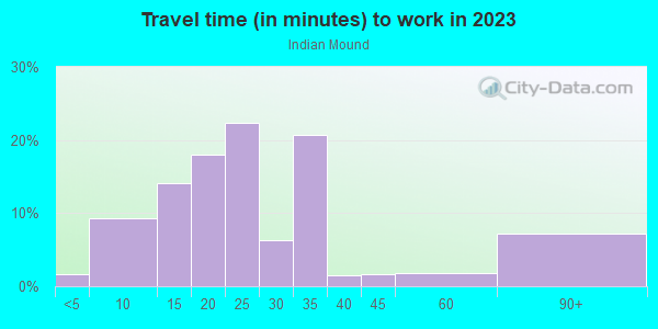 Commute time to work in Indian Mound in Kansas City neighborhood in MO