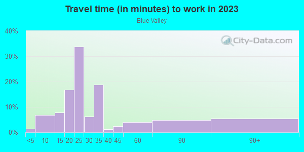 Commute time to work in Blue Valley in Kansas City neighborhood in MO