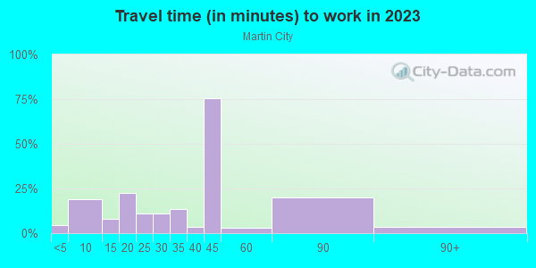 Commute time to work in Martin City in Kansas City neighborhood in MO