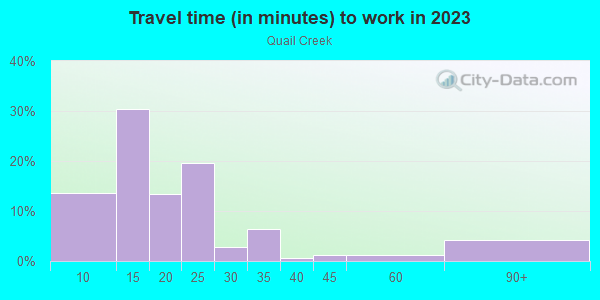 Commute time to work in Quail Creek in Springfield neighborhood in MO