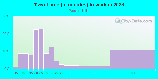 Commute time to work in Western Hills in Kansas City neighborhood in MO