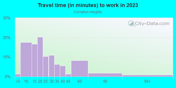Commute time to work in Compton Heights in Saint Louis neighborhood in MO