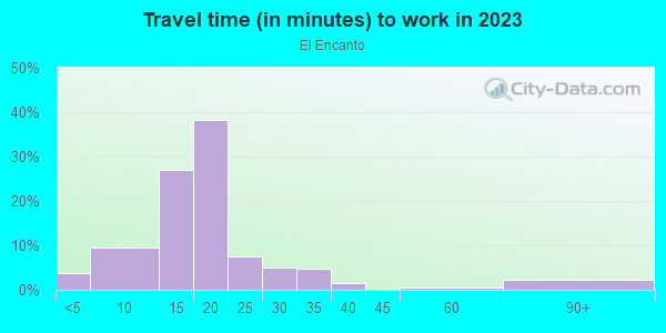 Commute time to work in El Encanto in Tucson neighborhood in AZ