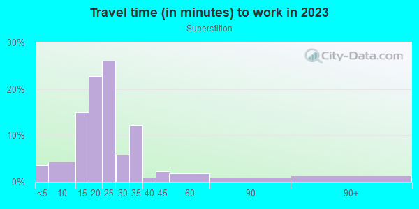Commute time to work in Superstition in Tempe neighborhood in AZ