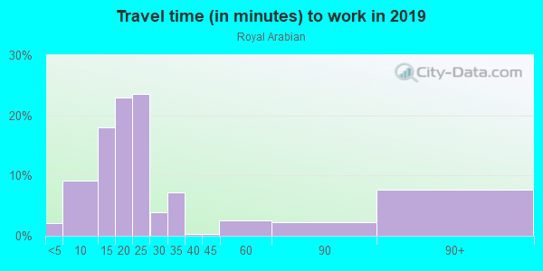 Commute time to work in Royal Arabian in Belgrade neighborhood in MT