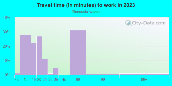 Commute time to work in Minnesota Avenue in Billings neighborhood in MT