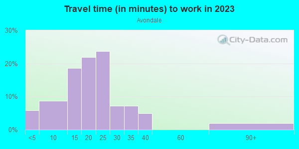 Commute time to work in Avondale in Tucson neighborhood in AZ