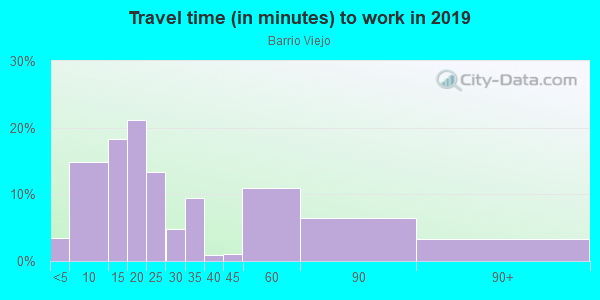 Commute time to work in Barrio Viejo in Tucson neighborhood in AZ