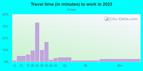 Commute time to work in Civano in Tucson neighborhood in AZ