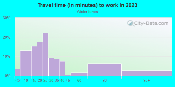 Commute time to work in Winter-haven in Tucson neighborhood in AZ