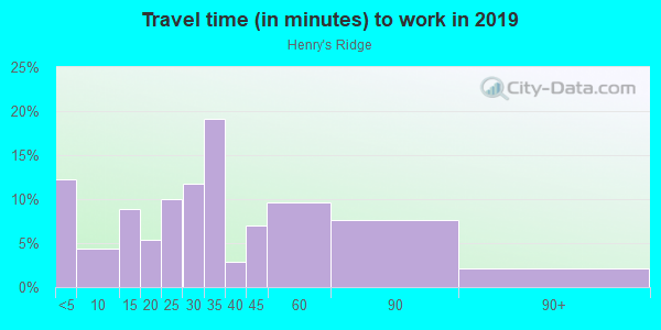 Commute time to work in Henry's Ridge in Pittsboro neighborhood in NC