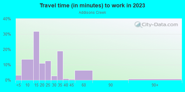 Commute time to work in Addisons Creek in High Point neighborhood in NC
