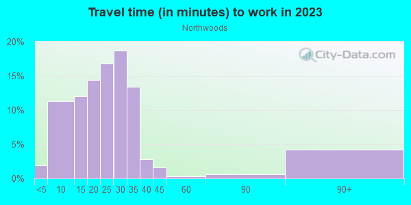 Commute time to work in Northwoods in Cary neighborhood in NC