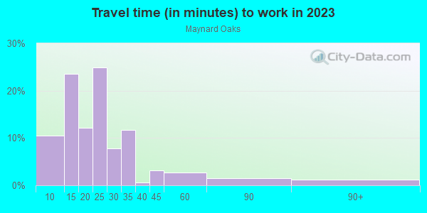 Commute time to work in Maynard Oaks in Cary neighborhood in NC