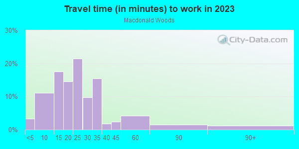 Commute time to work in Macdonald Woods in Cary neighborhood in NC