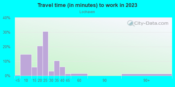 Commute time to work in Lochaven in Cary neighborhood in NC