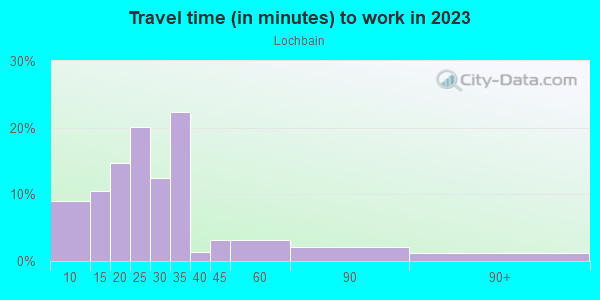 Commute time to work in Lochbain in Cary neighborhood in NC