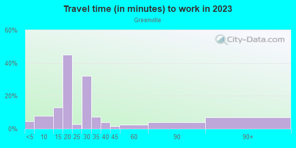 Commute time to work in Greenville in Charlotte neighborhood in NC