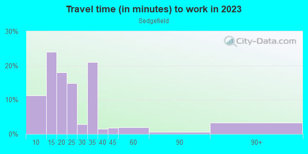 Commute time to work in Sedgefield in Charlotte neighborhood in NC