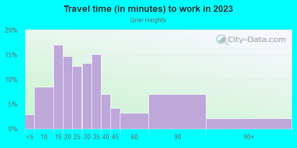 Commute time to work in Grier Heights in Charlotte neighborhood in NC