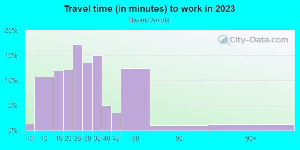 Commute time to work in Beverly Woods in Charlotte neighborhood in NC