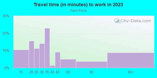 Commute time to work in Farm Pond in Charlotte neighborhood in NC