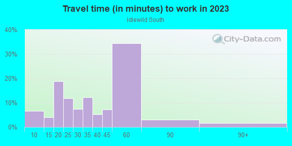 Commute time to work in Idlewild South in Charlotte neighborhood in NC