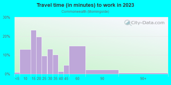 Commute time to work in Commonwealth in Charlotte neighborhood in NC