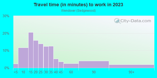 Commute time to work in Wendover in Charlotte neighborhood in NC