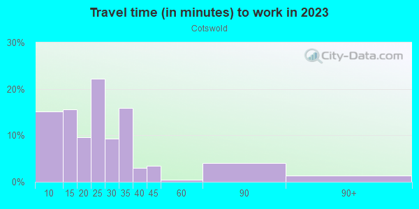 Commute time to work in Cotswold in Charlotte neighborhood in NC