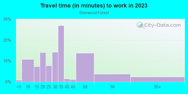 Commute time to work in Sherwood Forest in Charlotte neighborhood in NC