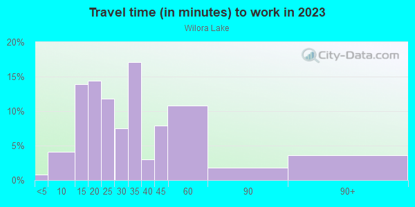 Commute time to work in Wilora Lake in Charlotte neighborhood in NC