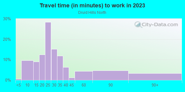 Commute time to work in Druid Hills North in Charlotte neighborhood in NC