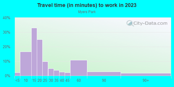 Commute time to work in Myers Park in Charlotte neighborhood in NC