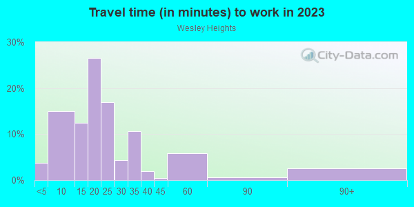 Commute time to work in Wesley Heights in Charlotte neighborhood in NC