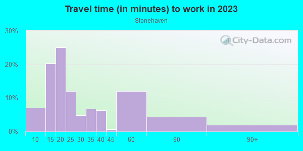 Commute time to work in Stonehaven in Charlotte neighborhood in NC