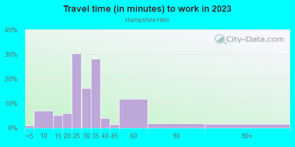 Commute time to work in Hampshire Hills in Charlotte neighborhood in NC