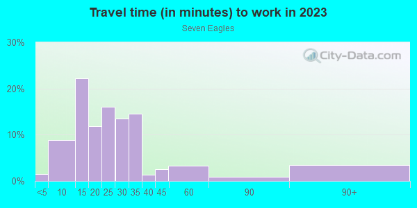 Commute time to work in Seven Eagles in Charlotte neighborhood in NC