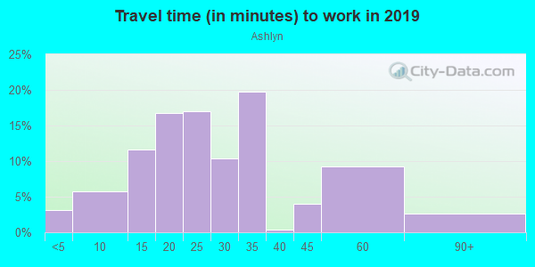 Commute time to work in Ashlyn in Garner neighborhood in NC