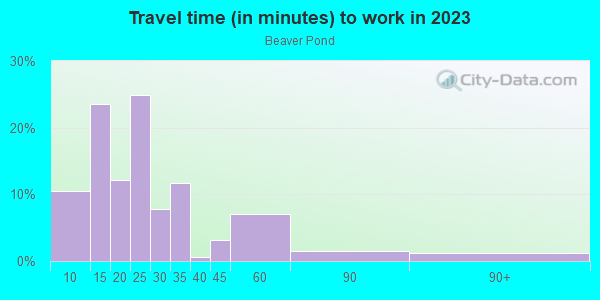 Commute time to work in Beaver Pond in Cary neighborhood in NC