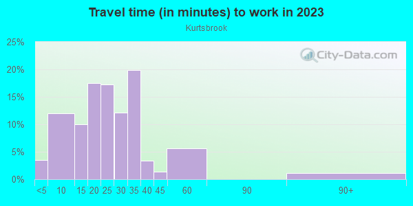 Commute time to work in Kurtsbrook in Cary neighborhood in NC