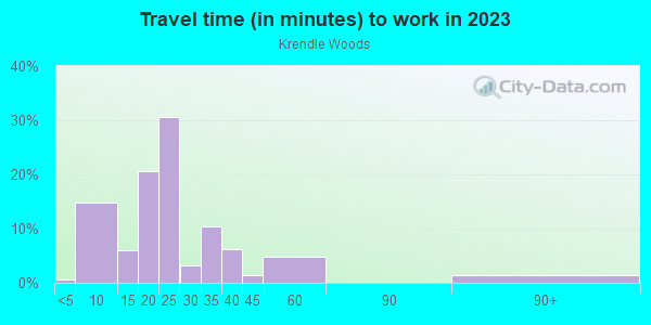 Commute time to work in Krendle Woods in Cary neighborhood in NC