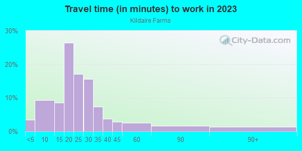 Commute time to work in Kildaire Farms in Cary neighborhood in NC